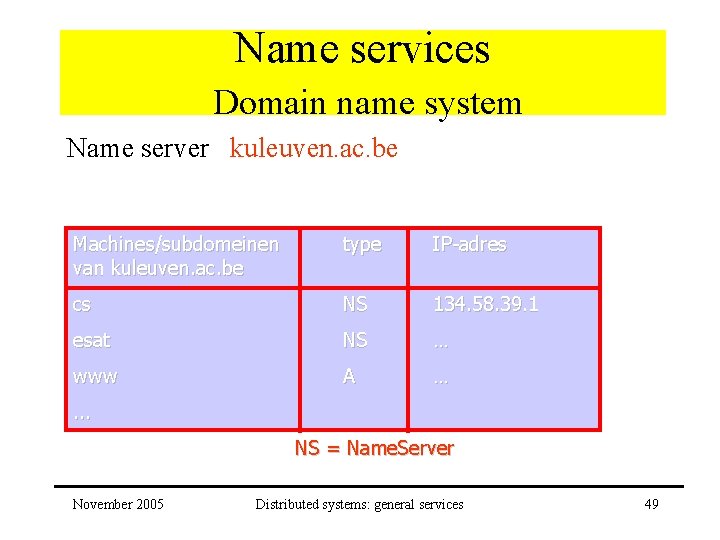 Name services Domain name system Name server kuleuven. ac. be Machines/subdomeinen van kuleuven. ac.