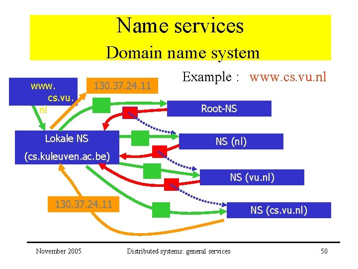 Name services Domain name system www. cs. vu. nl 130. 37. 24. 11 Lokale