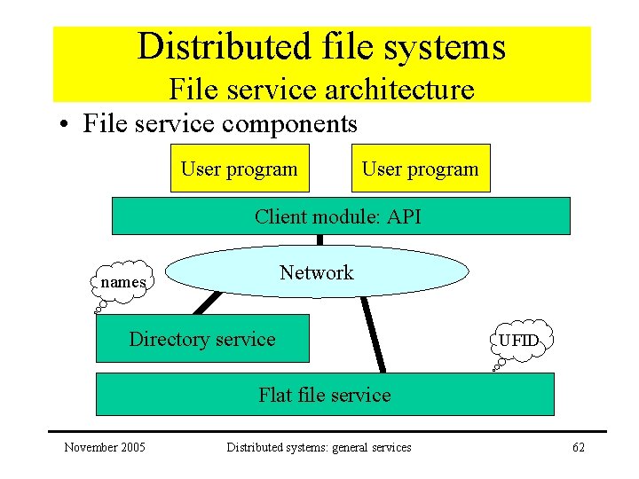 Distributed file systems File service architecture • File service components User program Client module: