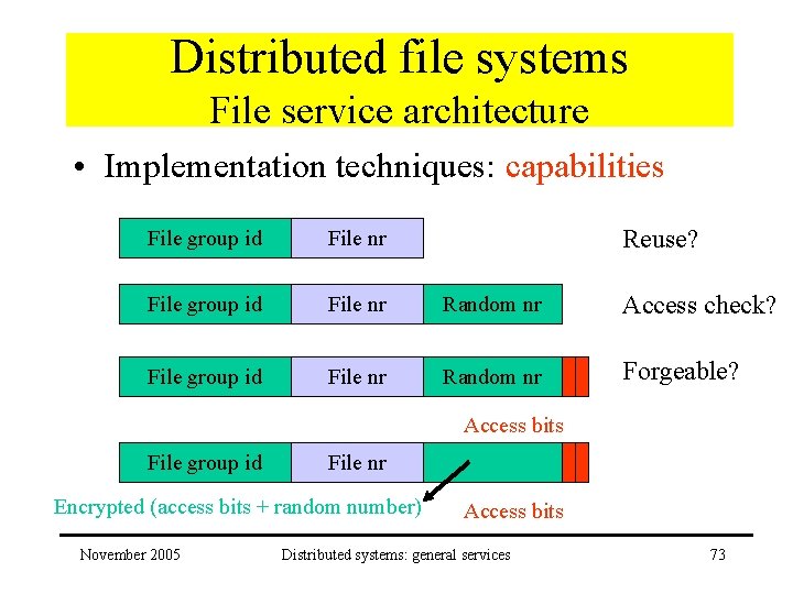 Distributed file systems File service architecture • Implementation techniques: capabilities Reuse? File group id