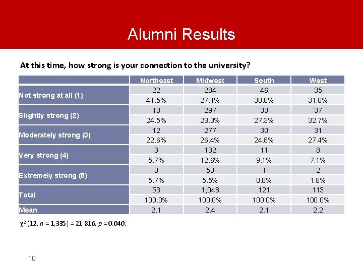 Alumni Results At this time, how strong is your connection to the university? Not