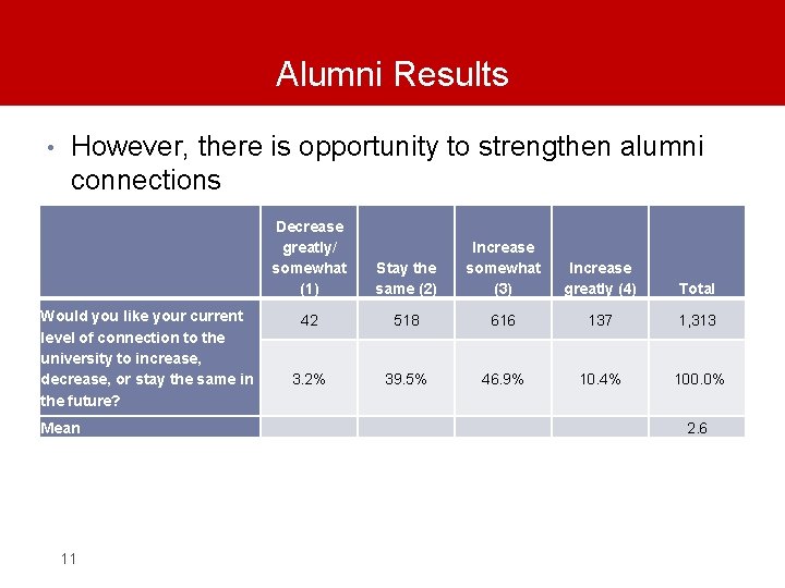 Alumni Results • However, there is opportunity to strengthen alumni connections Would you like