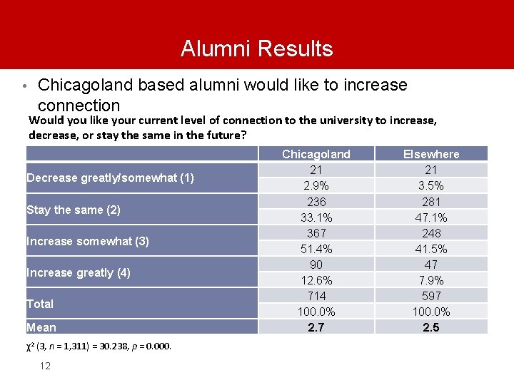 Alumni Results • Chicagoland based alumni would like to increase connection Would you like