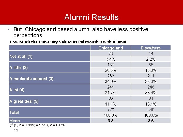 Alumni Results But, Chicagoland based alumni also have less positive perceptions • How Much