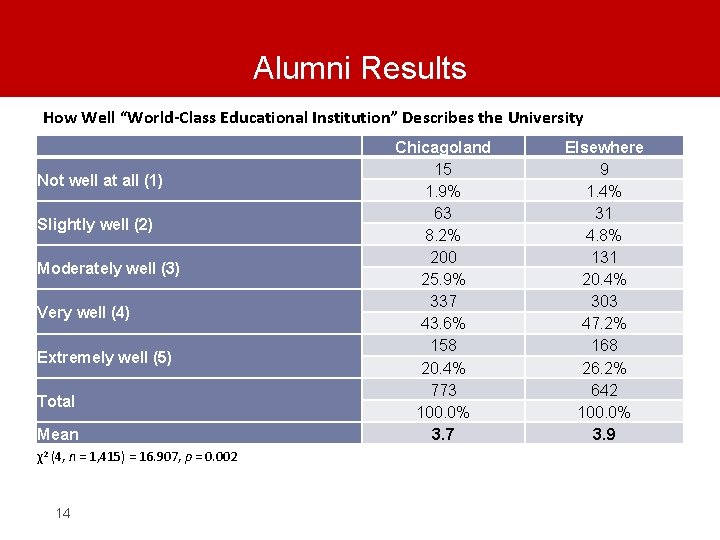 Alumni Results How Well “World-Class Educational Institution” Describes the University Not well at all