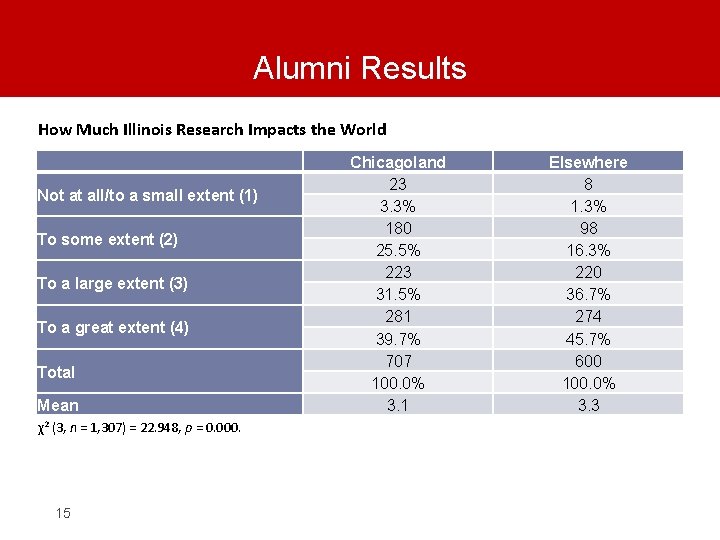 Alumni Results How Much Illinois Research Impacts the World Not at all/to a small