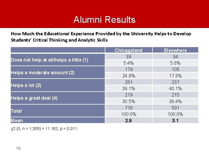 Alumni Results How Much the Educational Experience Provided by the University Helps to Develop