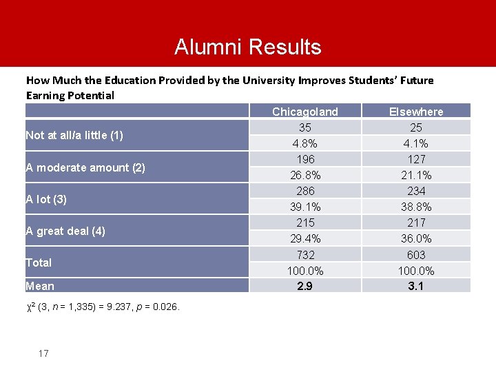 Alumni Results How Much the Education Provided by the University Improves Students’ Future Earning