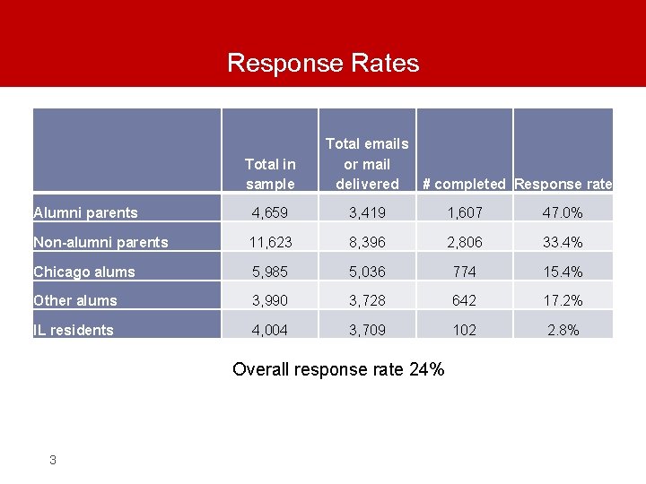 Response Rates Total in sample Total emails or mail delivered # completed Response rate