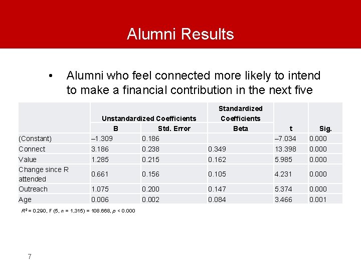Alumni Results • Alumni who feel connected more likely to intend to make a