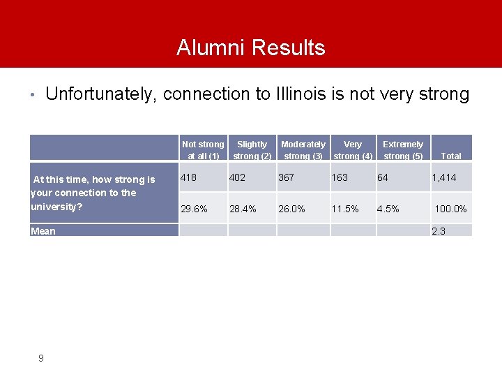 Alumni Results Unfortunately, connection to Illinois is not very strong • Not strong Slightly