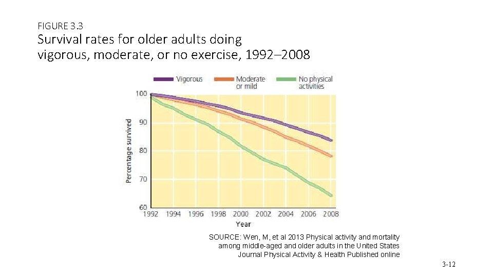 FIGURE 3. 3 Survival rates for older adults doing vigorous, moderate, or no exercise,