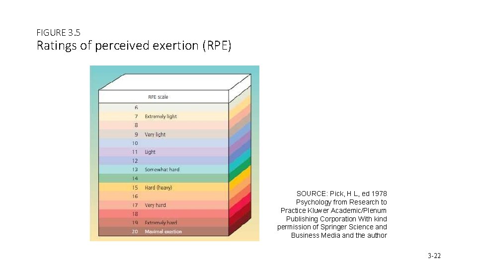 FIGURE 3. 5 Ratings of perceived exertion (RPE) SOURCE: Pick, H L, ed 1978