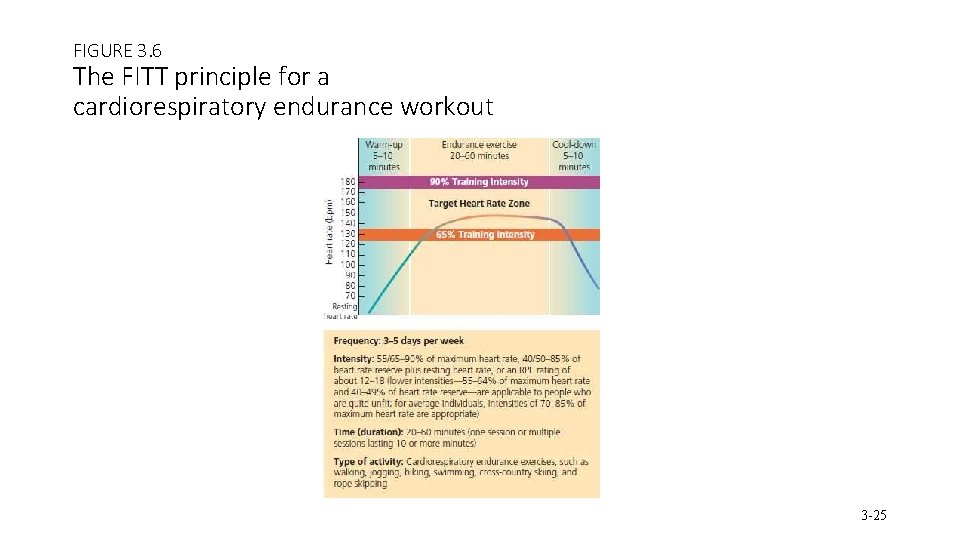 FIGURE 3. 6 The FITT principle for a cardiorespiratory endurance workout 3 -25 