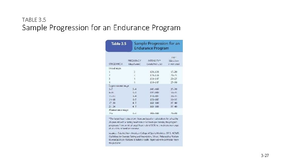 TABLE 3. 5 Sample Progression for an Endurance Program 3 -27 