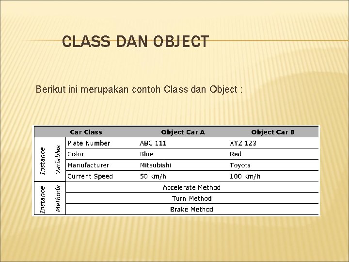 CLASS DAN OBJECT Berikut ini merupakan contoh Class dan Object : 