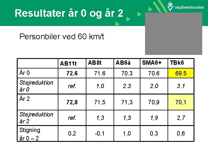 Resultater år 0 og år 2 Personbiler ved 60 km/t AB 11 t AB