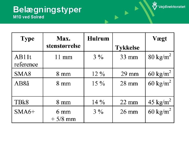 Belægningstyper M 10 ved Solrød 