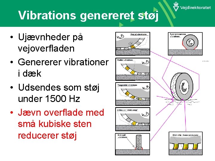 Vibrations genereret støj • Ujævnheder på vejoverfladen • Genererer vibrationer i dæk • Udsendes Vibrations genereret støj • Ujævnheder på vejoverfladen • Genererer vibrationer i dæk • Udsendes