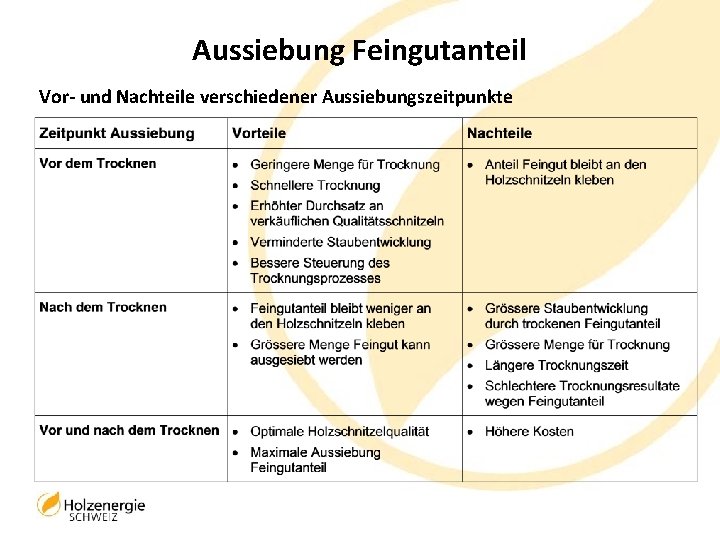 Aussiebung Feingutanteil Vor- und Nachteile verschiedener Aussiebungszeitpunkte 