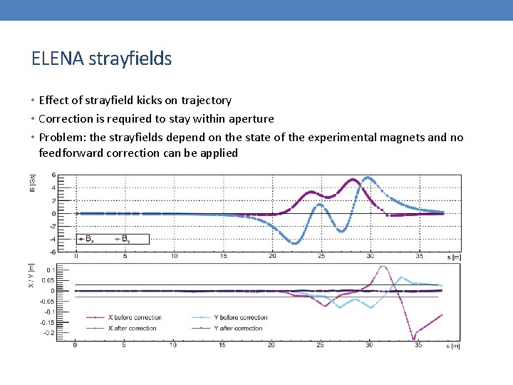 ELENA strayfields • Effect of strayfield kicks on trajectory • Correction is required to