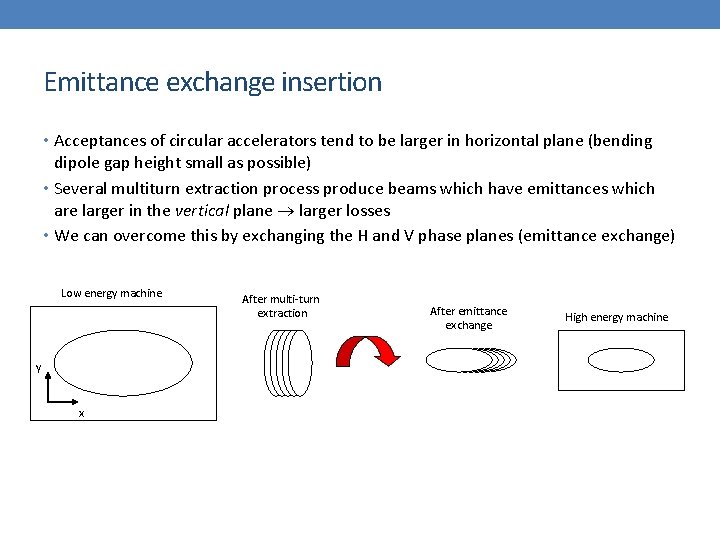 Emittance exchange insertion • Acceptances of circular accelerators tend to be larger in horizontal