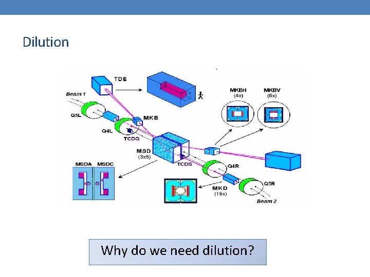 Dilution Why do we need dilution? 