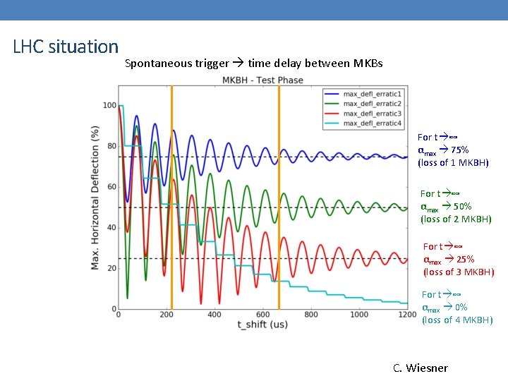 LHC situation Spontaneous trigger time delay between MKBs For t ∞ αmax 75% (loss