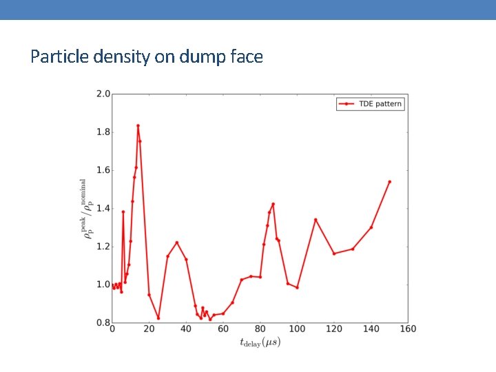 Particle density on dump face 