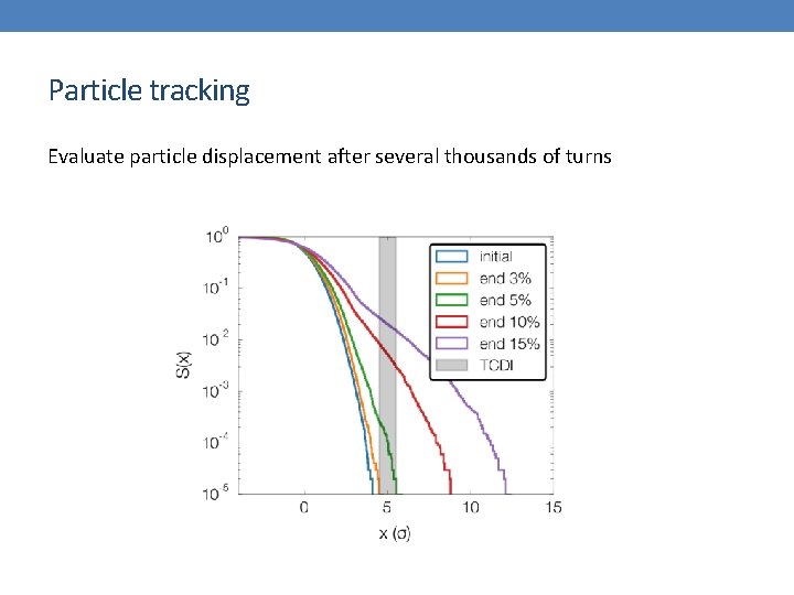 Particle tracking Evaluate particle displacement after several thousands of turns 
