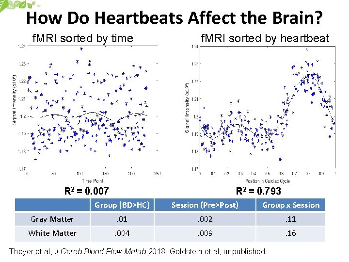 How Do Heartbeats Affect the Brain? f. MRI sorted by time f. MRI sorted