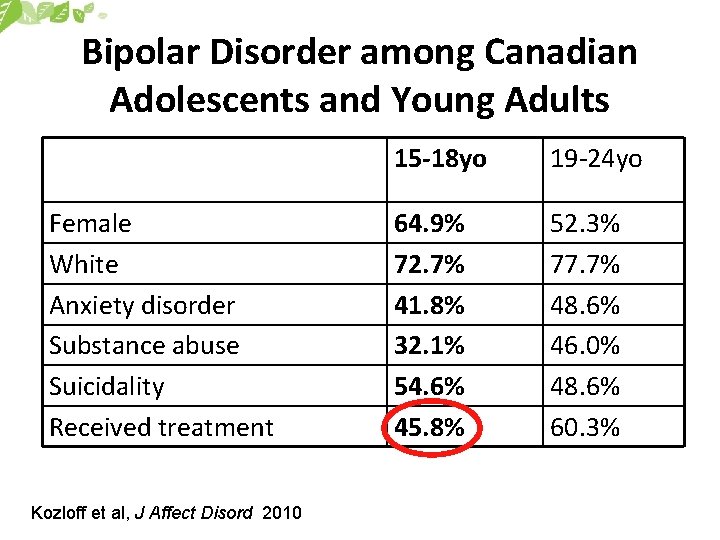 Bipolar Disorder among Canadian Adolescents and Young Adults Female White Anxiety disorder Substance abuse