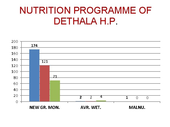 NUTRITION PROGRAMME OF DETHALA H. P. 200 180 160 140 120 100 80 60
