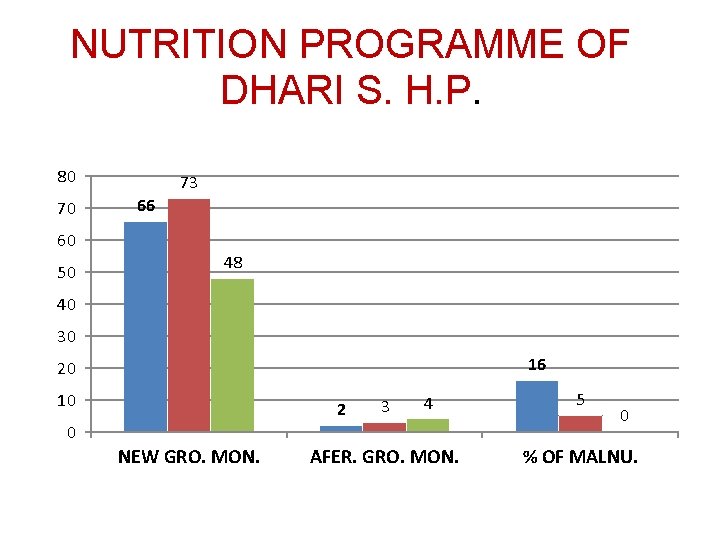 NUTRITION PROGRAMME OF DHARI S. H. P. 80 70 73 66 60 50 48