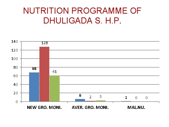 NUTRITION PROGRAMME OF DHULIGADA S. H. P. 140 128 120 100 80 60 68