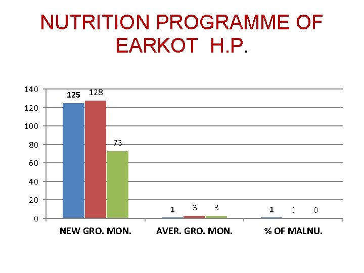 NUTRITION PROGRAMME OF EARKOT H. P. 140 125 128 120 100 80 73 60