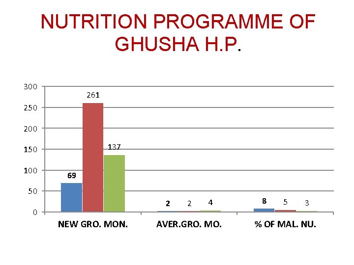 NUTRITION PROGRAMME OF GHUSHA H. P. 300 261 250 200 137 150 100 69