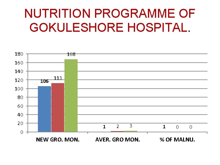 NUTRITION PROGRAMME OF GOKULESHORE HOSPITAL. 180 168 160 140 120 106 113 100 80