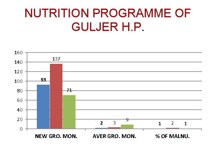NUTRITION PROGRAMME OF GULJER H. P. 160 137 140 120 100 80 93 71