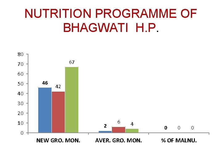 NUTRITION PROGRAMME OF BHAGWATI H. P. 80 67 70 60 50 46 42 40