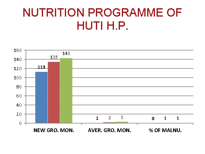 NUTRITION PROGRAMME OF HUTI H. P. 160 135 140 120 143 113 100 80