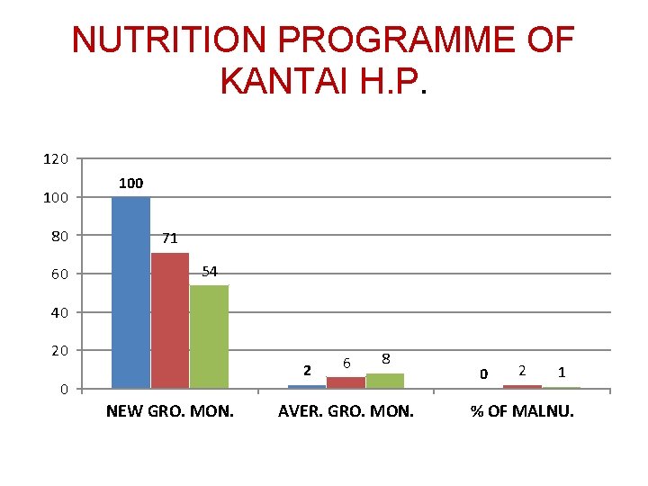 NUTRITION PROGRAMME OF KANTAI H. P. 120 100 80 60 100 71 54 40