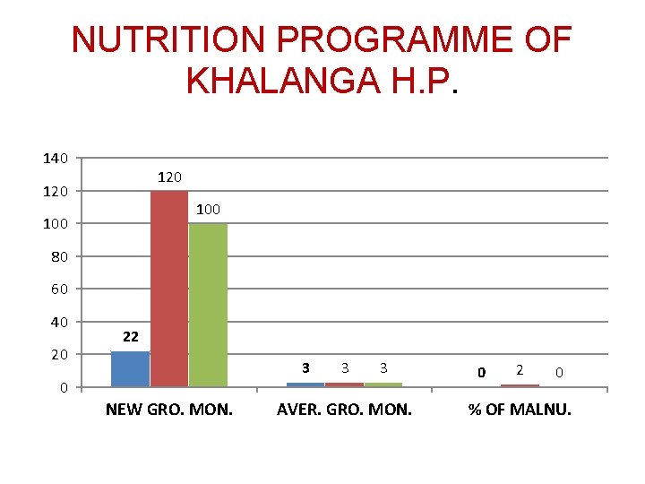 NUTRITION PROGRAMME OF KHALANGA H. P. 140 120 100 80 60 40 20 22