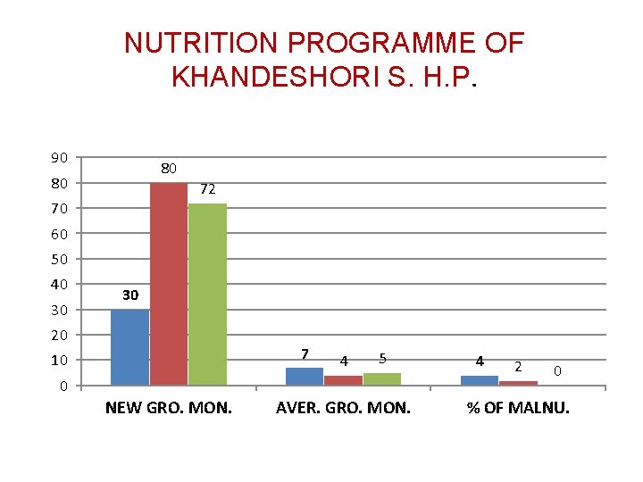 NUTRITION PROGRAMME OF KHANDESHORI S. H. P. 90 80 80 72 70 60 50