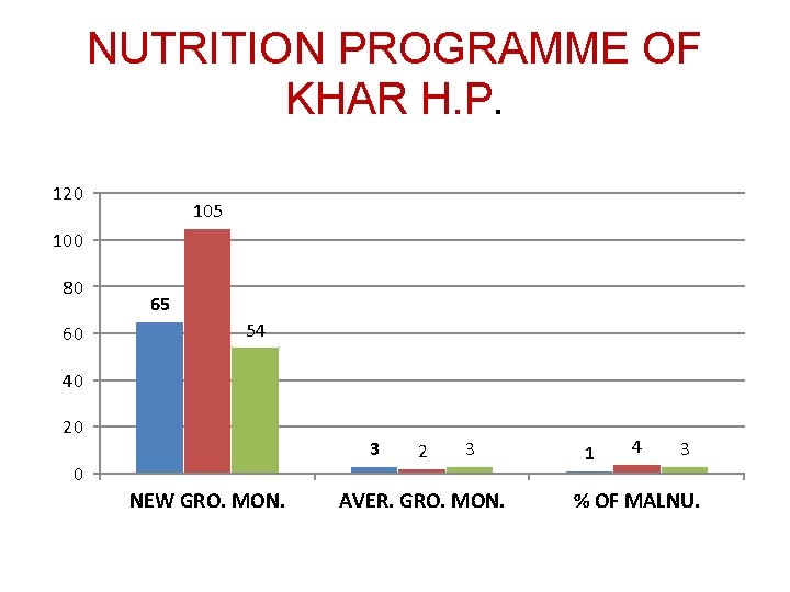NUTRITION PROGRAMME OF KHAR H. P. 120 105 100 80 60 65 54 40