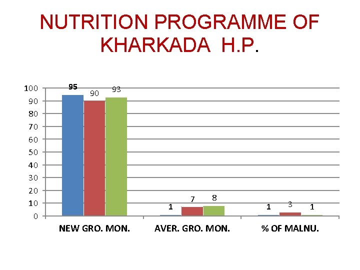 NUTRITION PROGRAMME OF KHARKADA H. P. 100 90 80 70 60 50 40 30