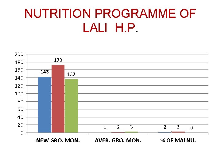 NUTRITION PROGRAMME OF LALI H. P. 200 180 160 140 120 100 80 60