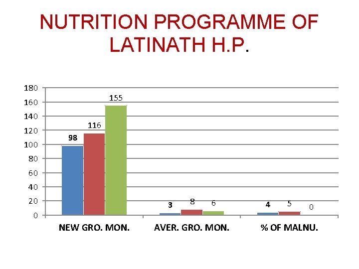 NUTRITION PROGRAMME OF LATINATH H. P. 180 155 160 140 120 100 116 98