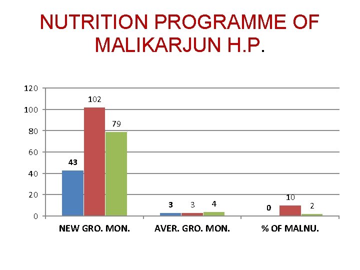 NUTRITION PROGRAMME OF MALIKARJUN H. P. 120 102 100 79 80 60 43 40