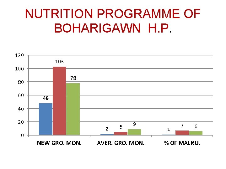 NUTRITION PROGRAMME OF BOHARIGAWN H. P. 120 103 100 78 80 60 48 40